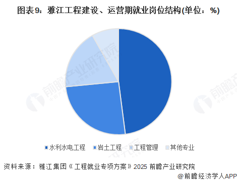 图表9：雅江工程建设、运营期就业岗位结构(单位：%)