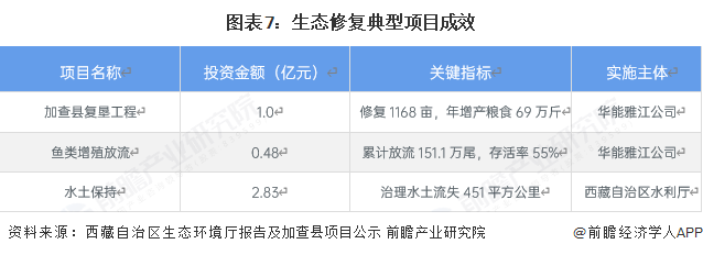 图表7：生态修复典型项目成效