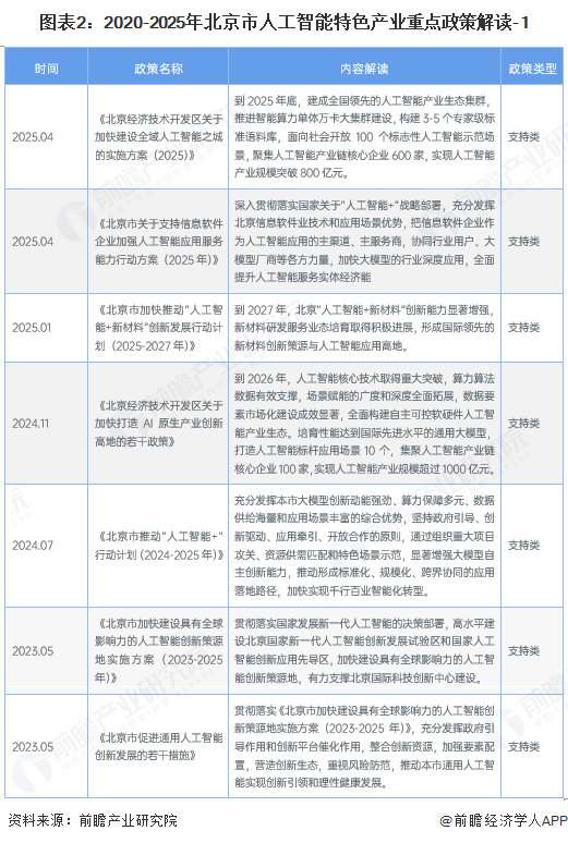 图表2：2020-2025年北京市人工智能特色产业重点政策解读-1