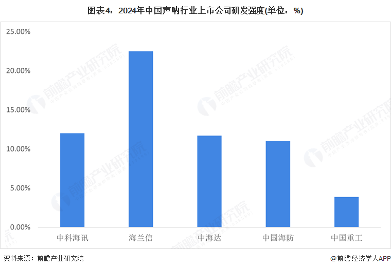 图表4：2024年中国声呐行业上市公司研发强度(单位：%)