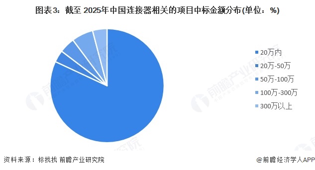 图表3：截至 2025年中国连接器相关的项目中标金额分布(单位：%)