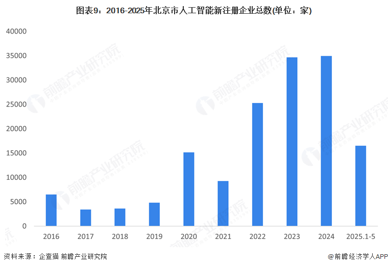 图表9：2016-2025年北京市人工智能新注册企业总数(单位：家)