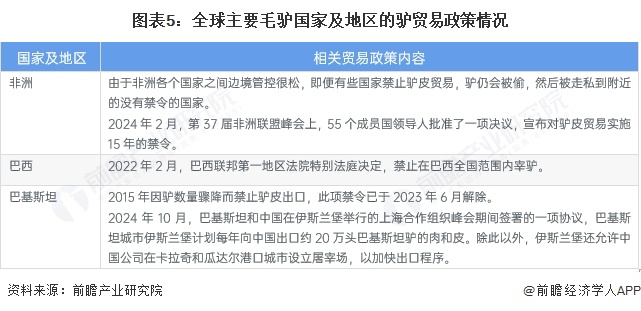 图表5：全球主要毛驴国家及地区的驴贸易政策情况