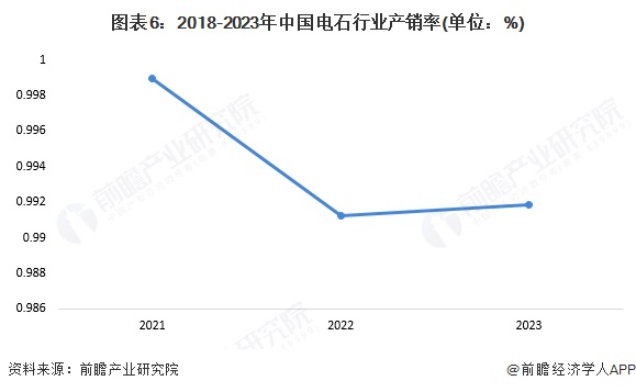 图表6：2018-2023年中国电石行业产销率(单位：%)