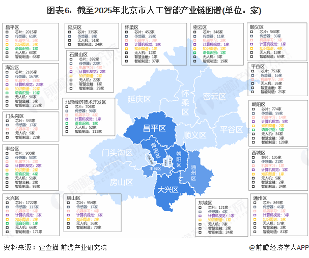 图表6：截至2025年北京市人工智能产业链图谱(单位：家)