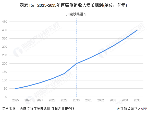 图表15：2025-2035年西藏旅游收入增长规划(单位：亿元)
