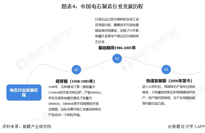 图表4：中国电石制造行业发展历程