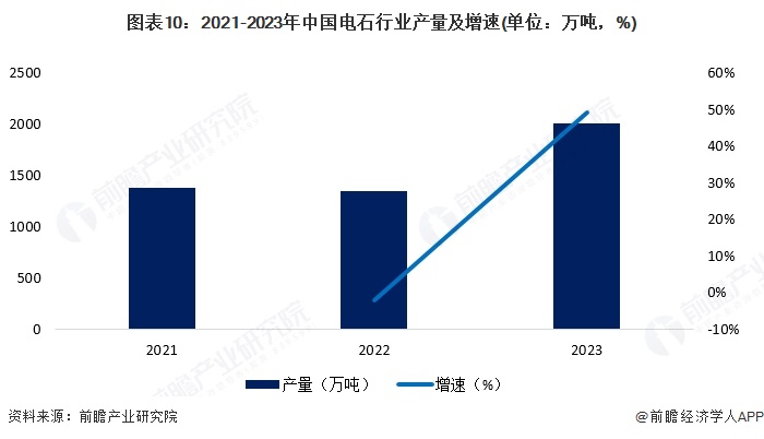 图表10：2021-2023年中国电石行业产量及增速(单位：万吨，%)
