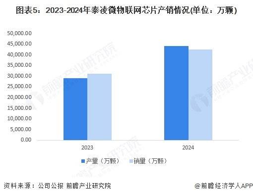 图表5：2023-2024年泰凌微物联网芯片产销情况(单位：万颗)