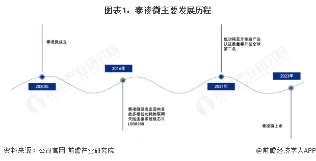 图表1：泰凌微主要发展历程