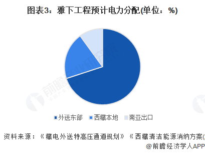 图表3：雅下工程预计电力分配(单位：%)