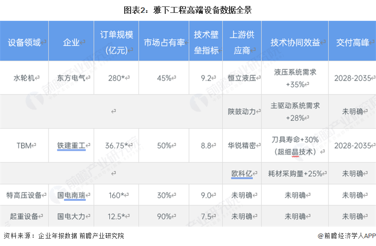 图表2：雅下工程高端设备数据全景