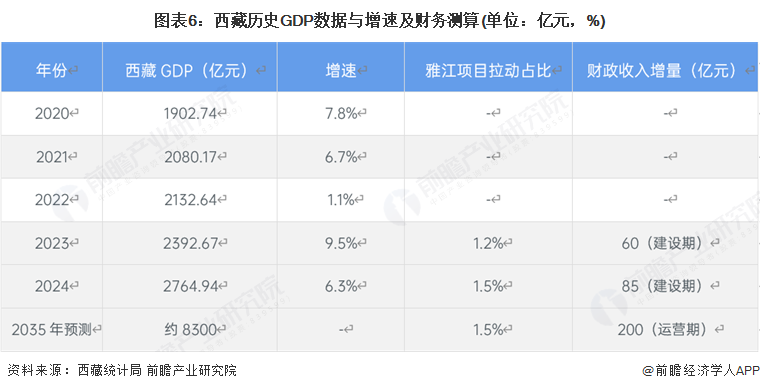 图表6：西藏历史GDP数据与增速及财务测算(单位：亿元，%)