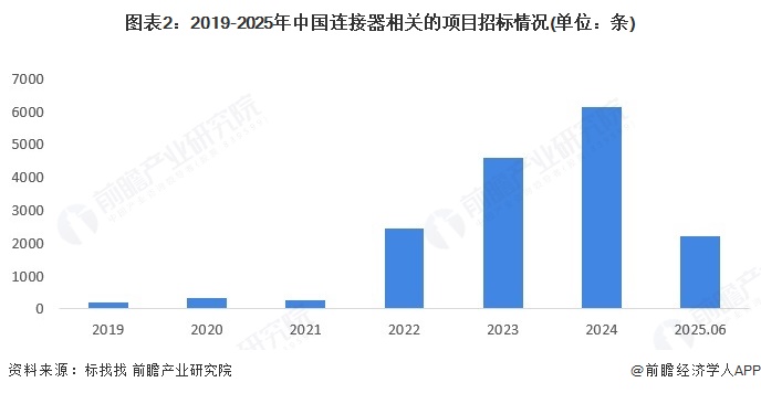 图表2：2019-2025年中国连接器相关的项目招标情况(单位：条)