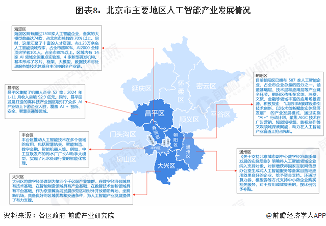 图表8：北京市主要地区人工智能产业发展情况