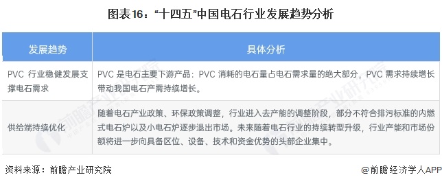 图表16：“十四五”中国电石行业发展趋势分析