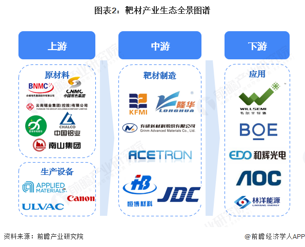 图表2：靶材产业生态全景图谱