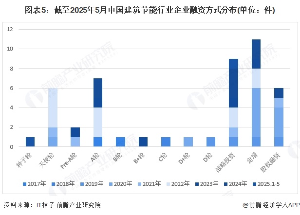 图表5：截至2025年5月中国建筑节能行业企业融资方式分布(单位：件)