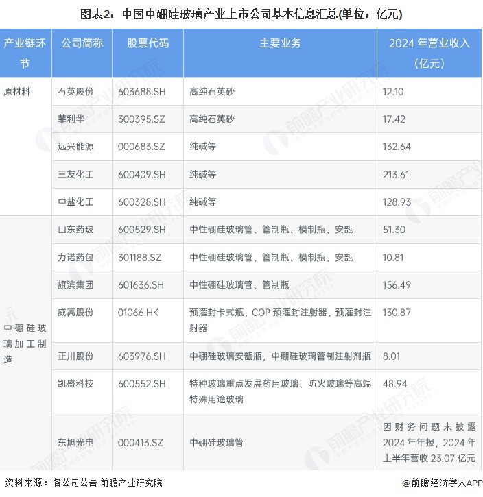 图表2：中国中硼硅玻璃产业上市公司基本信息汇总(单位：亿元)
