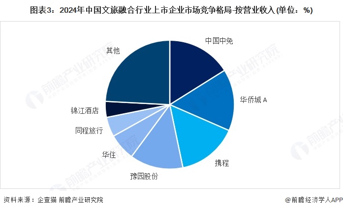 图表3：2024年中国文旅融合行业上市企业市场竞争格局-按营业收入(单位：%)