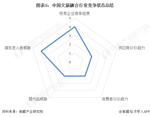 图表5：中国文旅融合行业竞争状态总结