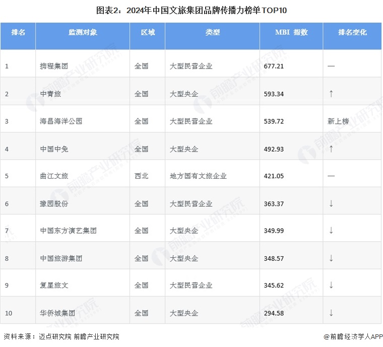 图表2：2024年中国文旅集团品牌传播力榜单TOP10