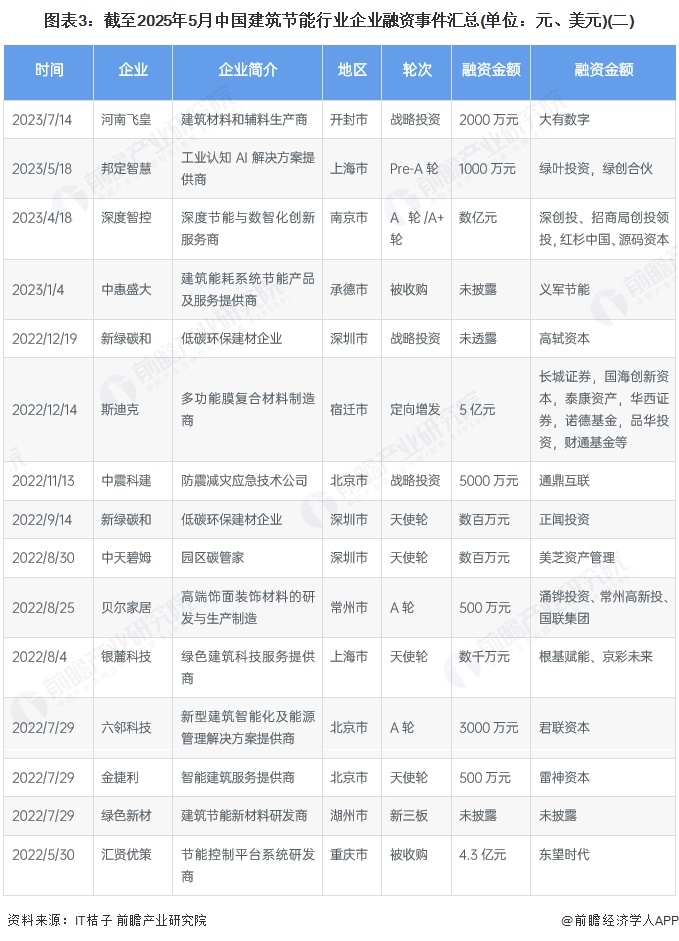 图表3：截至2025年5月中国建筑节能行业企业融资事件汇总(单位：元、美元)(二)