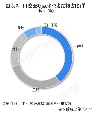 图表2：口腔医疗就诊患者结构占比(单位：%)