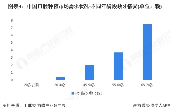 图表4：中国口腔种植市场需求状况-不同年龄段缺牙情况(单位：颗)