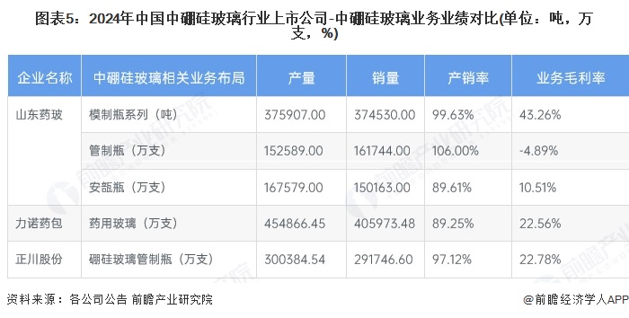 图表5：2024年中国中硼硅玻璃行业上市公司-中硼硅玻璃业务业绩对比(单位：吨，万支，%)