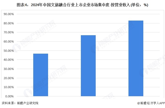 图表4：2024年中国文旅融合行业上市企业市场集中度-按营业收入(单位：%)