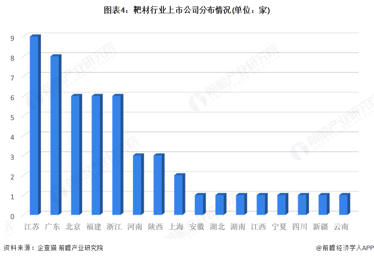 图表4：靶材行业上市公司分布情况(单位：家)