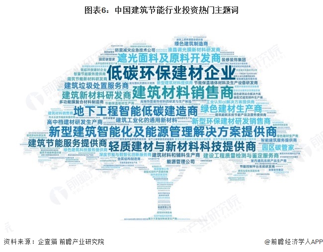 图表6：中国建筑节能行业投资热门主题词