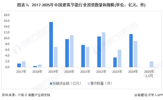 图表1：2017-2025年中国建筑节能行业投资数量和规模(单位：亿元，件)