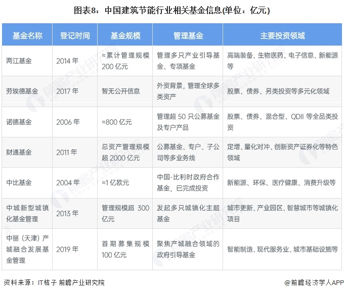 图表8：中国建筑节能行业相关基金信息(单位：亿元)
