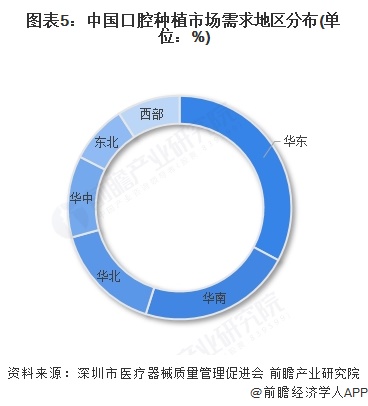 图表5：中国口腔种植市场需求地区分布(单位：%)