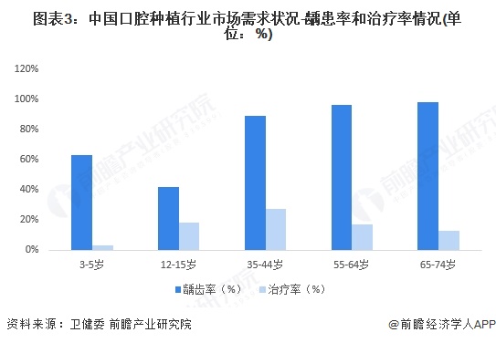 图表3：中国口腔种植行业市场需求状况-龋患率和治疗率情况(单位：%)