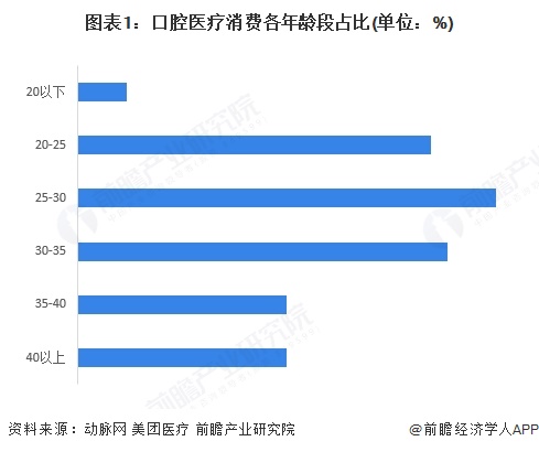 图表1：口腔医疗消费各年龄段占比(单位：%)