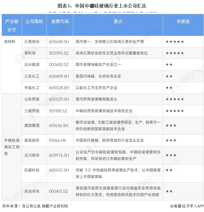 图表1：中国中硼硅玻璃行业上市公司汇总