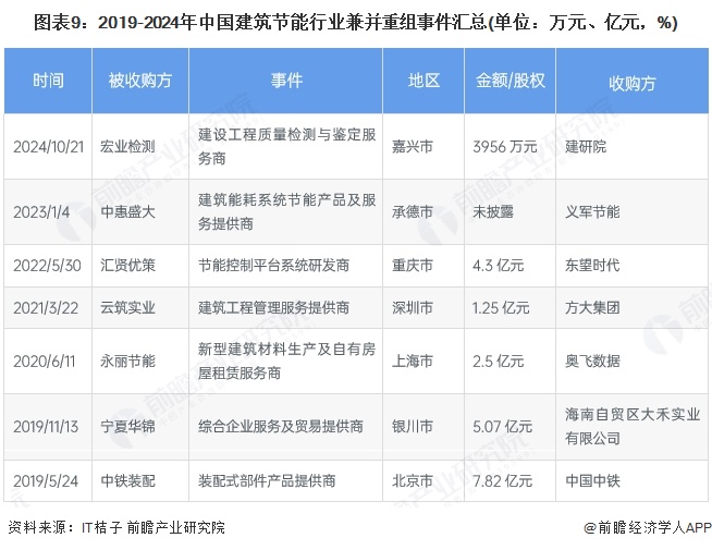 图表9：2019-2024年中国建筑节能行业兼并重组事件汇总(单位：万元、亿元，%)