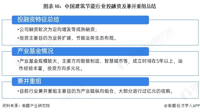 图表10：中国建筑节能行业投融资及兼并重组总结