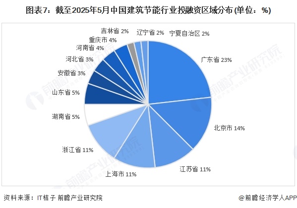图表7：截至2025年5月中国建筑节能行业投融资区域分布(单位：%)
