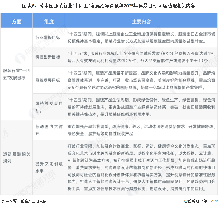 图表6：《中国服装行业“十四五”发展指导意见和2035年远景目标》运动服相关内容
