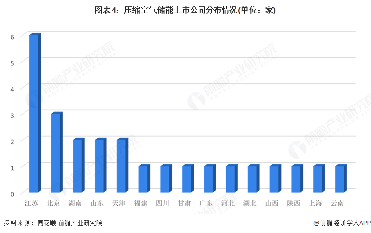 图表4：压缩空气储能上市公司分布情况(单位：家)