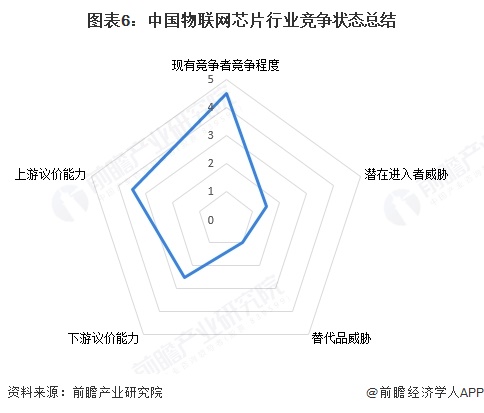 图表6：中国物联网芯片行业竞争状态总结