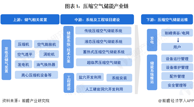 图表1：压缩空气储能产业链
