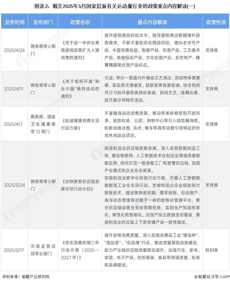 图表2：截至2025年5月国家层面有关运动服行业的政策重点内容解读(一)