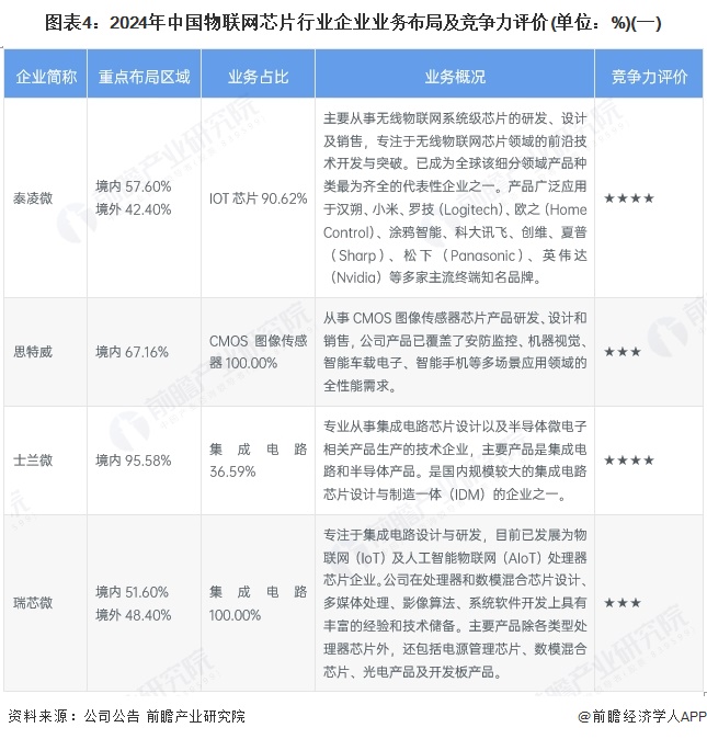 图表4：2024年中国物联网芯片行业企业业务布局及竞争力评价(单位：%)(一)