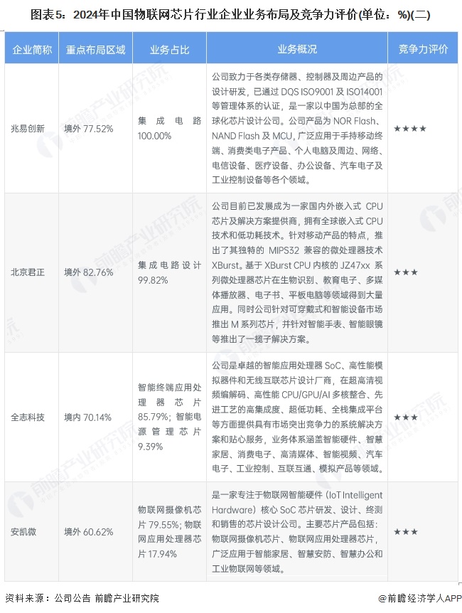 图表5：2024年中国物联网芯片行业企业业务布局及竞争力评价(单位：%)(二)