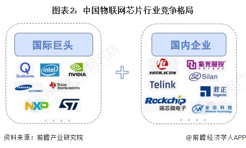 图表2：中国物联网芯片行业竞争格局